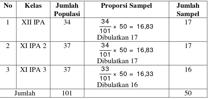 Tabel 3. Perhitungan Proporsi Sampel dalam Perwakilan Tiap Kelas