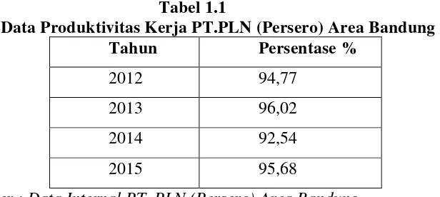 Grafik 1.1 Data Produktivitas Kerja PT.PLN (Persero) Area Bandung 