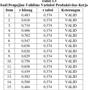 Tabel 3.3 Hasil Pengujian Validitas Variabel Produktivitas Kerja 