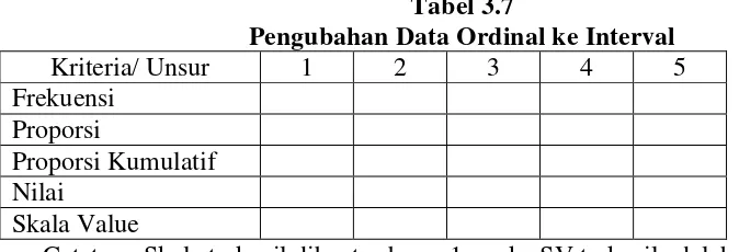 Tabel 3.7 Pengubahan Data Ordinal ke Interval 