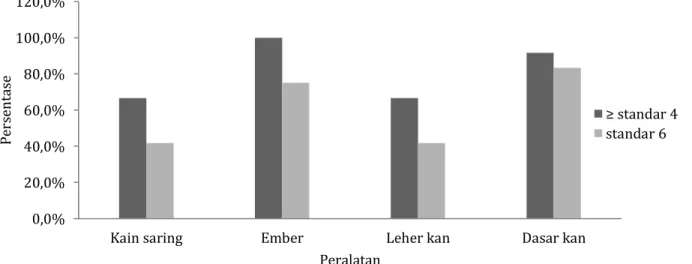 Gambar 1 Hasil uji usap agar darah pada peralatan pemerahan susu sebelum intervensi. 0,0%20,0%40,0%60,0%80,0%100,0%120,0%