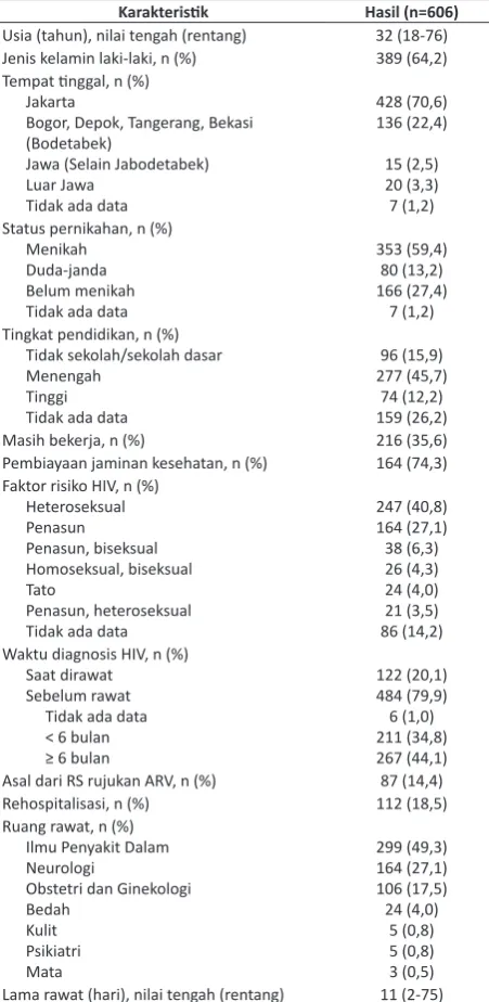 Tabel 1. Karakterisik demograis