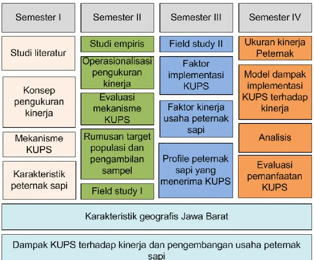 Gambar 3. Road map penelitian dampak implementasi KUPS terhadap kinerja usaha  peternakan sapi di Jawa Barat