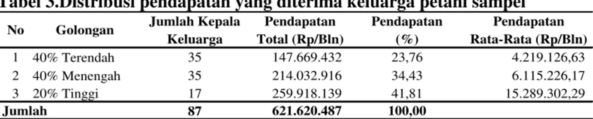 Tabel 3.Distribusi pendapatan yang diterima keluarga petani sampel  