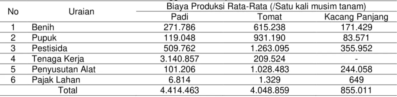 Tabel  1  menunjukkan  bahwa  penggunaan  biaya  produksi  oleh  responden  pada  usahatani  padi  sawah  tertinggi  sebesar  Rp  8.791.000/musim  tanam,  pada  usahatani  tomat  tertinggi  Rp  9.205.180/musim tanam, dan pada usahatani kacang panjang terti