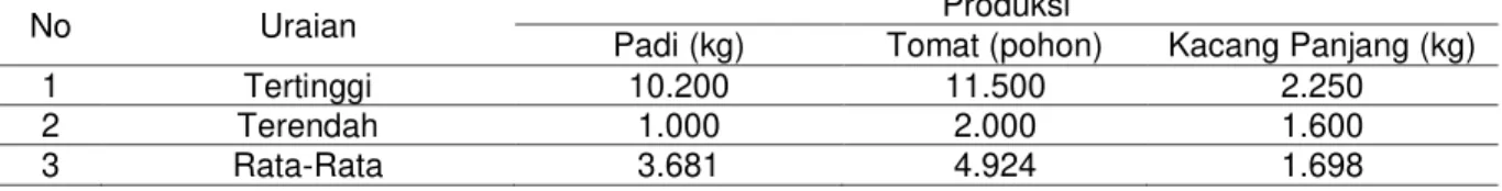 Tabel  2  menunjukkan  bahwa  responden  usahatani  padi  sawah  mengeluarkan  biaya  paling  besar  untuk  upah  tenaga  kerja  sebesar  Rp  3.140.857/musim  dan  biaya  terendah adalah penyustan  alat Rp101.206/musim tanam