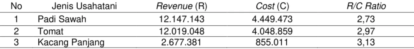 Tabel 6.  Rata-Rata  Nilai  R/C  Ratio  pada  Usahatani  Padi  Sawah,  Tomat  dan  Kacang  Panjang  di  Desa Dawi-Dawi Kecamatan Wonggeduku Kabupaten Konawe Tahun 2016 