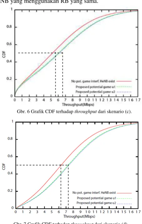 Grafik pada Gbr. 7 merupakan performa throughput dari 