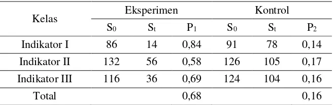 Tabel 2 Rekapitulasi Efektifitas 