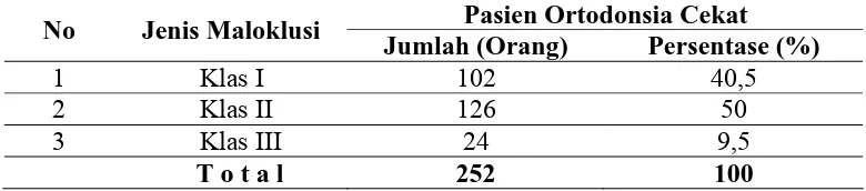 Tabel 1.1. Jenis Maloklusi yang Dirawat di Klinik Ortodonsia Rumah Sakit Gigi dan Mulut Pendidikan FKG USU Juni 2006- Juni 2008  