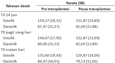 Tabel 3 Rerata tekanan darah 24 jam, pagi/siang dan malam hari pada pasien PGK pra dan satu bulan pasca transplantasi ginjal