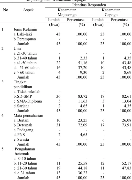 Tabel  1.  Karakteristik  Responden  Anggota  KTT  pada  Kecamatan  Mojosongo dan Kecamatan Cepogo.
