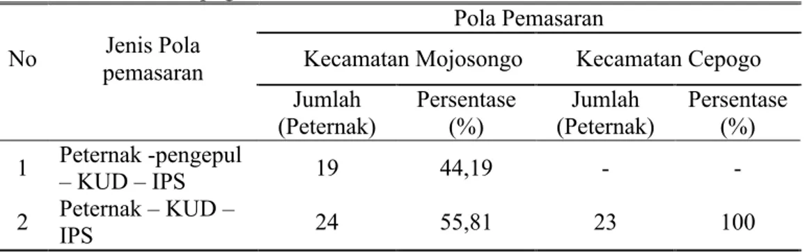 Tabel 2.   Pola Pemasaran Susu di Kecamatan Mojosongo dan Kecamatan  Cepogo.
