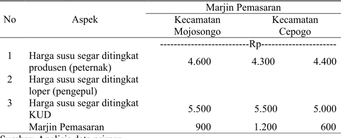 Tabel  3.  Marjin Pemasaran  Susu  di  Kecamatan  Mojosongo,  dan  Kecamatan  Cepogo. No Aspek Marjin Pemasaran Kecamatan Mojosongo KecamatanCepogo  --------------------------Rp----------------------1 Harga susu segar ditingkat 