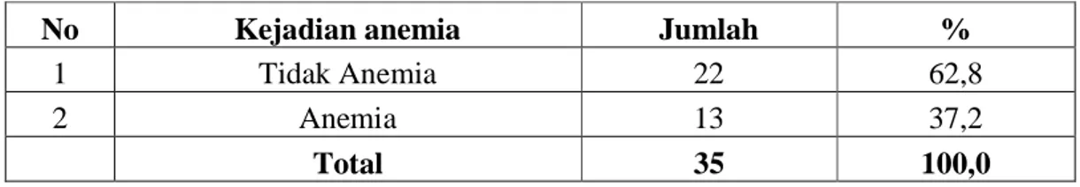 Tabel 2. Distribusi Frekuensi Responden Berdasarkan kejadian Anemia di BLUD RS Kabupaten Konawe Tahun 2017