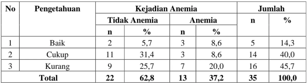 Tabel 5. Distribusi Pengetahuan dengan Kejadian Anemia di BLUD RS Kabupaten Konawe Tahun 2017