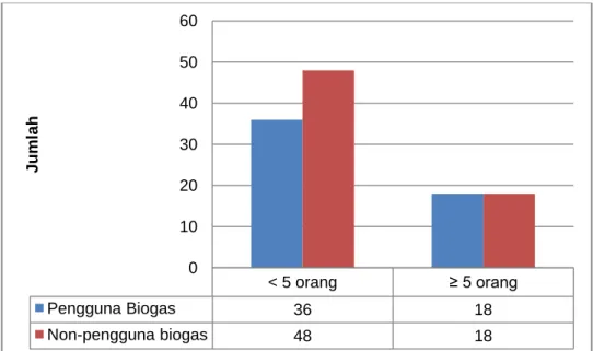 Gambar III.3 Jumlah Anggota Keluarga Responden Tidak BersekolahSD/MISMP/MTs SMA/SMK/STM/MA Perguruan TinggiPengguna Biogas1401120Non-pengguna biogas0559200102030405060Jumlah&lt; 5 orang≥ 5 orangPengguna Biogas3618Non-pengguna biogas48180102030405060Jumlah