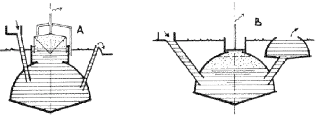 Gambar I.1 Jenis reaktor biogas (A) floating drum (B) fixed dome 