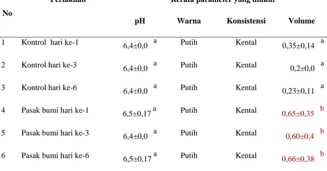 Tabel 1. Kualitas semen kambing jantan PE secara makroskopis setelah  perlakuan   kontrol/aquades  dan pasak bumi pada  hari ke-1,  ke-3,  sampai  hari ke-6