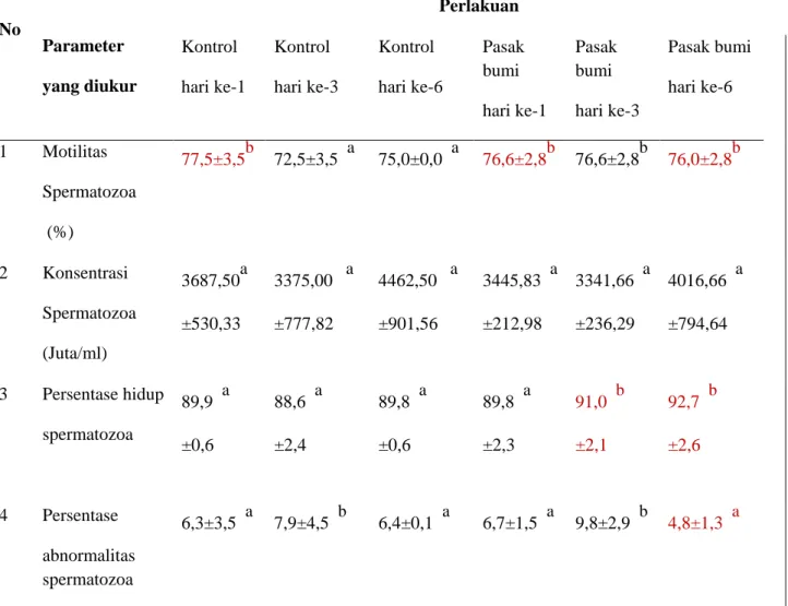 Tabel 2. Kualitas semen kambing jantan PE secara mikroskopis setelah  perlakuan   kontrol/aquades  dan pasak bumi pada  hari ke-1,  ke-3,  sampai  hari ke-6