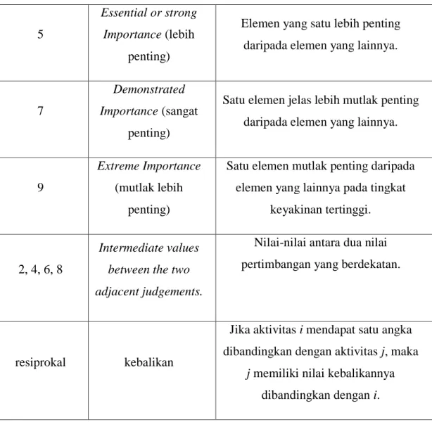 Tabel 2.2 Matriks Perbandingan Berpasangan 