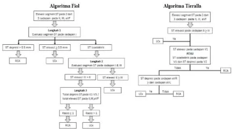 Gambar 6 Algoritma EKG untuk Penentuan Arteri Koroner yang Tersumbat7