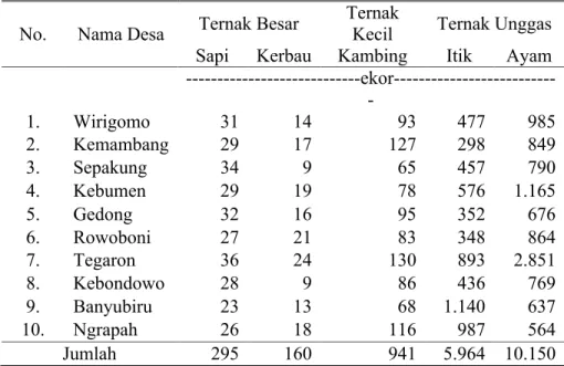 Tabel 1. Populasi Ternak di Kecamatan Banyubiru No. Nama Desa Ternak Besar