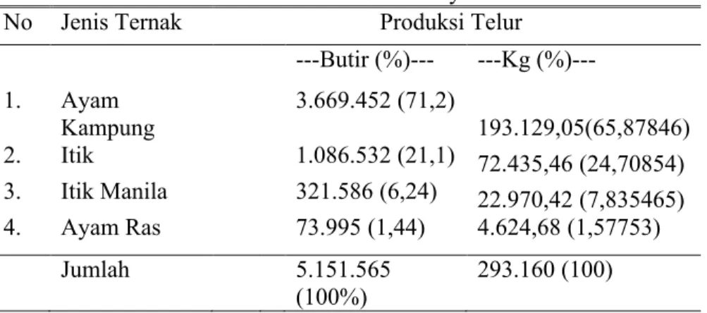 Tabel 2. Produksi Telur di Kecamatan Banyubiru 