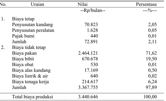 Tabel 3. Rata-rata Biaya Produksi Usaha Ternak Itik