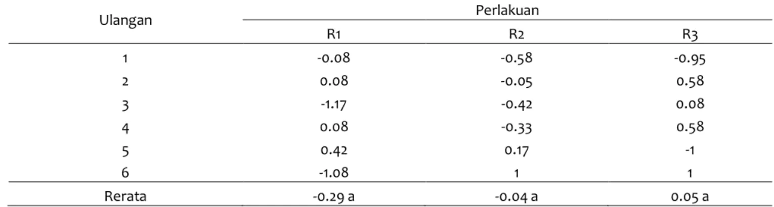 Tabel  4  menunjukkan  tidak  terdapat  selisih  pan- pan-jang kuku pada sapi Simmental yang diberi tiga jenis  ransum  berbeda