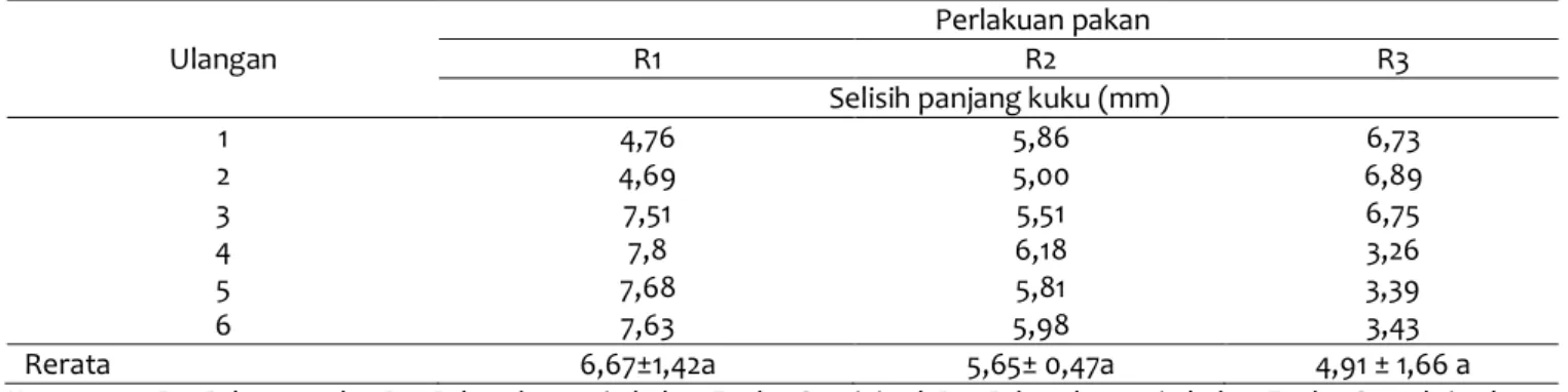 Tabel  5  Rerata  libido  (menit)  pejantan  Simmental  sebelum  dan  sesudah  pemberian  pakan  yang  diberi  imbuhan Zn dan Se (rerata±SEM) 