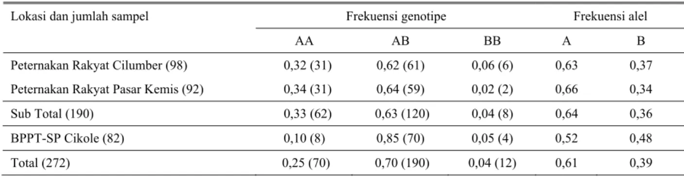 Tabel 1. Frekuensi genotipe dan alel dari gen  κ-kasein sapi laktasi Friesian-Holstein berdasarkan lokasi 