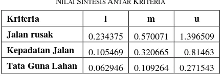 TABEL unweight matriks dengan kluster matriks. Nilai dikalikan INTESIS IV ANTAR KRITERIA dengan kriteria pada tabel yang sama kemudian didapatkan 