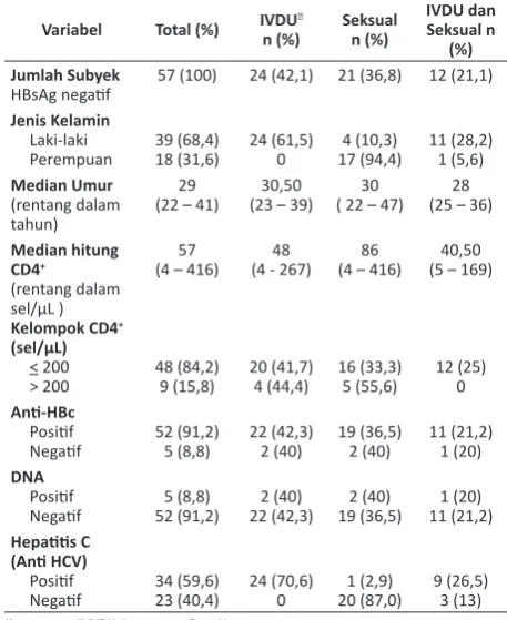 Tabel 3. Proporsi Ani-HBc Posiif pada Koinfeksi Virus Hepaiis B Tersamar dan HIV