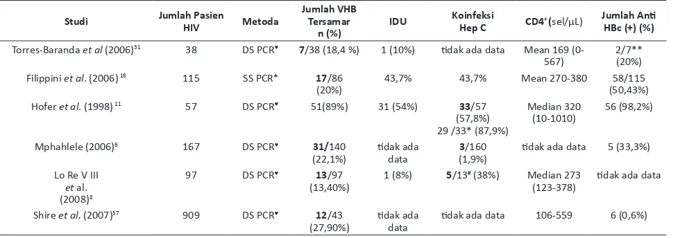 Tabel 4. Peneliian infeksi virus Hepaiis B tersamar pada pasien HIV dengan metoda PCR