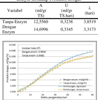 Tabel  3  dan  Gambar  10  menunjukkan  bahwa  perlakuan  pendahuluan  dengan  menggunakan  enzim  Microbial  consortium  memberi  pengaruh  yang  nyata  terhadap 