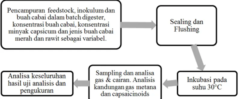 Gambar 2. Rangkaian alat percobaan system  batch  (adapted from (T.L.Hansen et al.2004))
