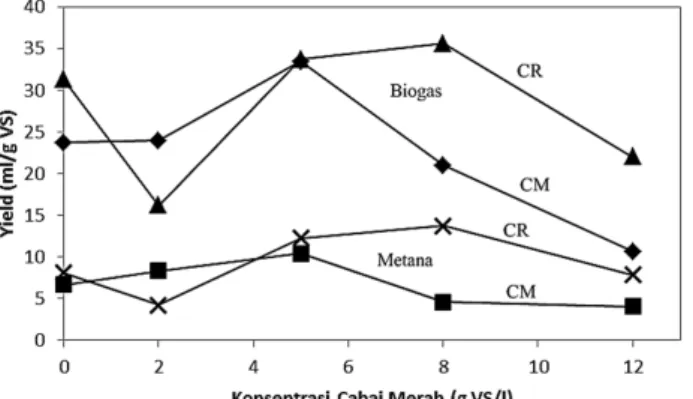 Gambar 7. Yield biogas dan gas metana pada berbagai konsentrasi cabai merah (CM) dan cabai rawit  (CR)