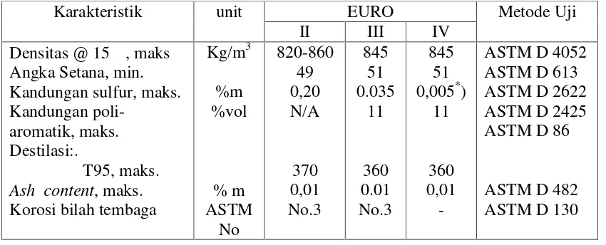 Tabel 2.7 Spesifikasi Bahan Bakar Diesel Menurut EURO