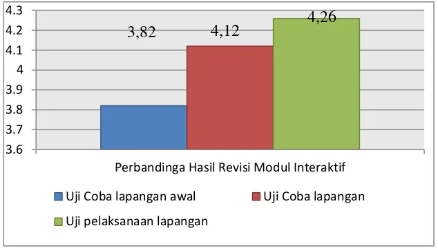 Grafik 2. Respon Siswa Terhadap Modul Interaktif 