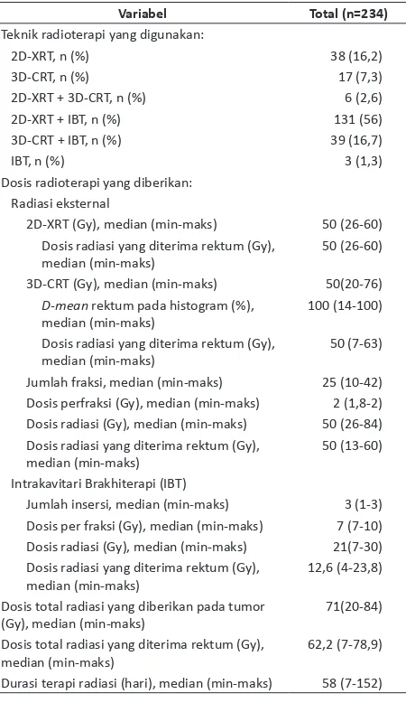 Tabel 3. Karakterisik komplikasi radioterapi pada subjek peneliian