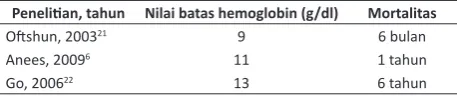 Tabel 11. Nilai batas hemoglobin berdasarkan mortalitas