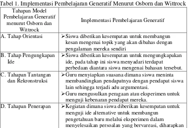 Tabel 1. Implementasi Pembelajaran Generatif Menurut Osborn dan Wittrock 