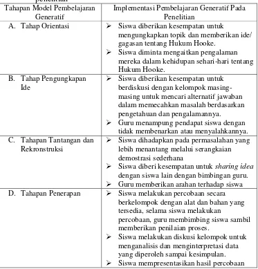 Tabel 1 memaparkan tahapan-tahapan sintaks pembelajaran generatif menu-