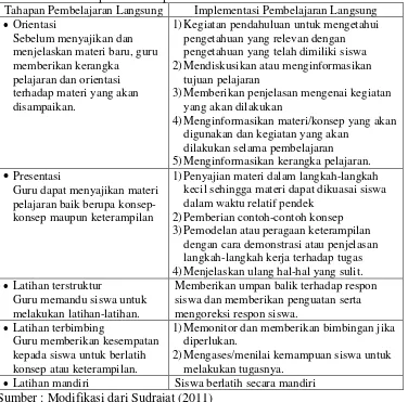 Tabel 3. Implementasi Pembelajaran Langsung Menurut Bruce dan Weil yang akan diterapkan dalam penelitian 