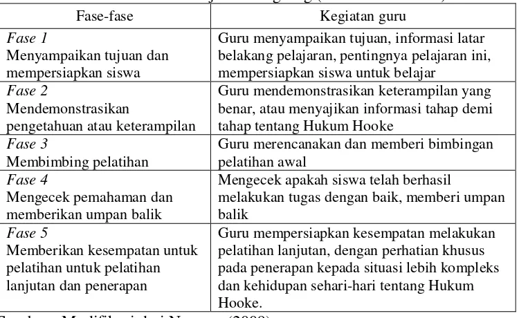 Tabel 4. Tabel Sintaks Pembelajaran Langsung (Direct Instruction)  