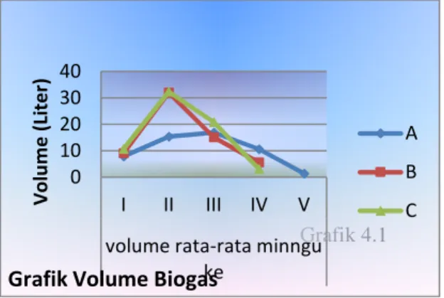 Grafik 1 Total Biogas 
