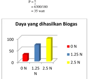 Tabel 2. Analisa Varians untuk Volume Biogas 