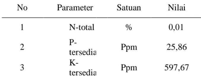 Tabel 1. Hasil Analsisis N,  P, K  Limbah Cair Kelapa Sawit 
