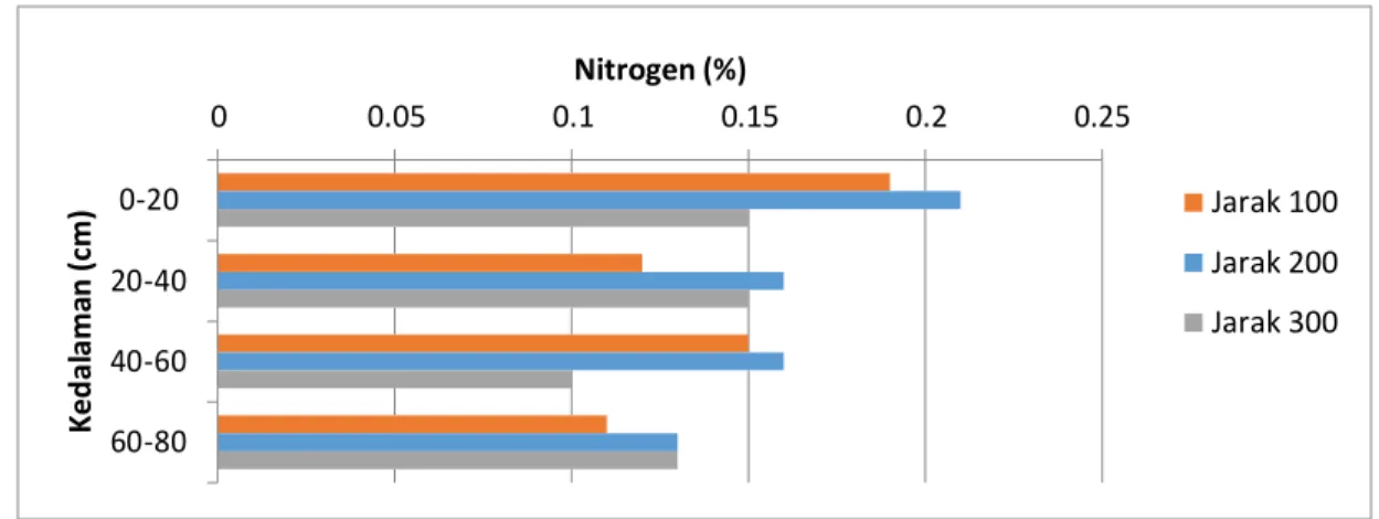 Gambar 1. Kandungan Nitrogen Tanah Sampel 